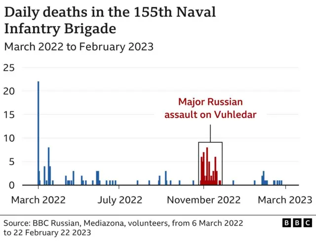 Chart showing deaths in Russia's 155th Naval Infantry Brigade from March 2022 to February 2023