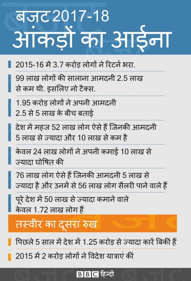 आम बजट