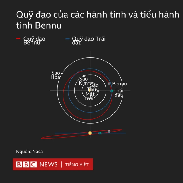 Asteroid Bennu orbit