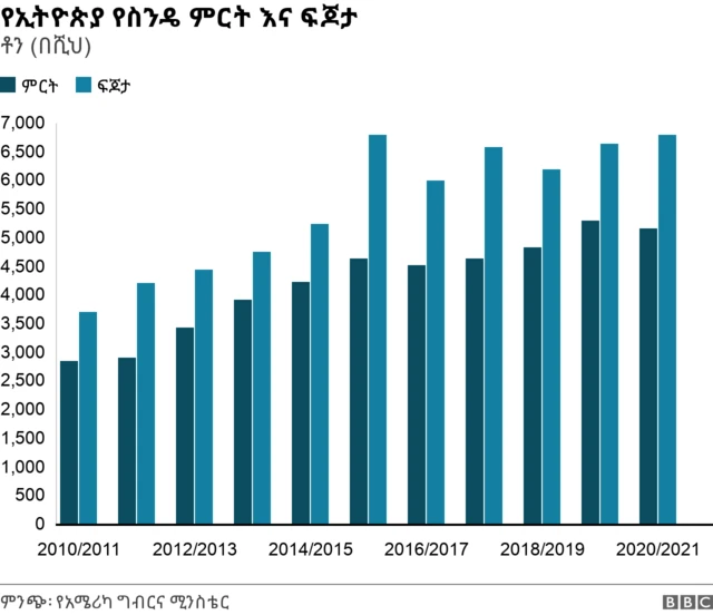 የስንዴ ምርት እና ፍጆታ