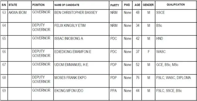Akwa Ibom State govnorship candidates