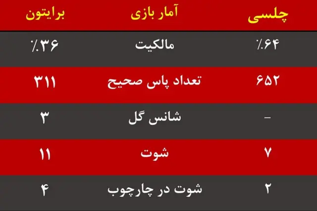 گرافیک چلسی و برایتون