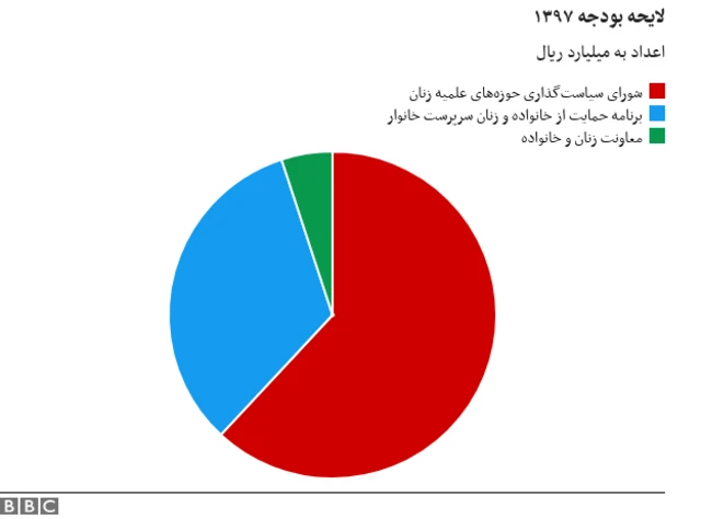 نهادهای مذهبی در بودجه