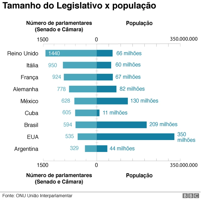 gráfico mostra tamanho dos congressos