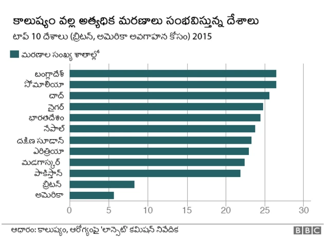 వాయు కాలుష్యం ఏ దేశాల్లో ఎక్కువ?