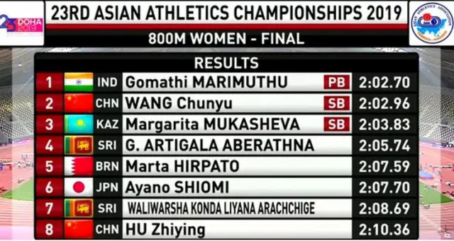 வாட்டிய வறுமை; சளைக்காமல் போராடி தங்கம் வென்ற கோமதி