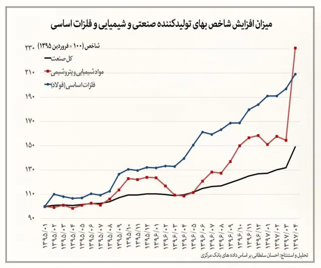 میزان افزایش شاخص بهای تولیید کننده صنعتی و شیمیایی و فلزات اساسی