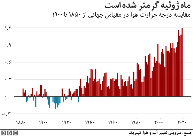 ماه ژوئیه گرمتر شده است
