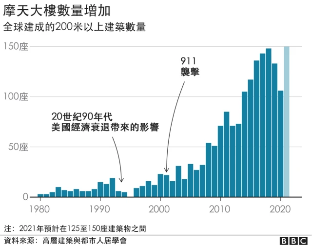 摩天大樓數量--BBC表格
