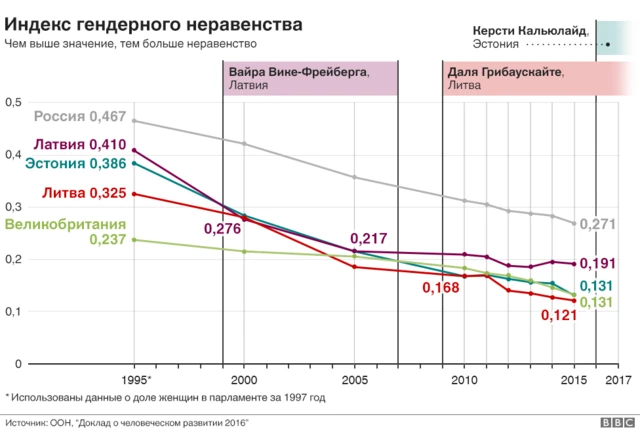 ГРАФИК ГЕНДЕРНОГО НЕРАВЕНСТВА