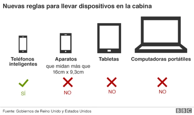 Aparatos que no se podrán llevar en cabina.