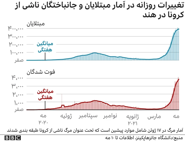 کرونا در هند