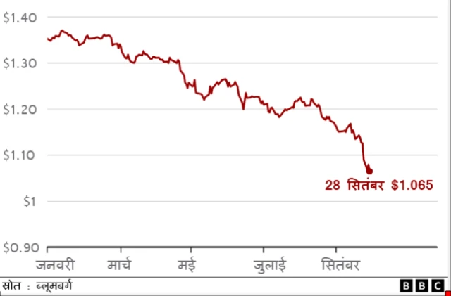 डॉलर के मुकाबले पाउंड की गिरावट