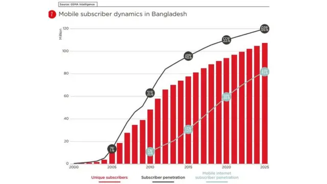 বাংলাদেশে মোবাইল গ্রাহক পরিসংখ্যান