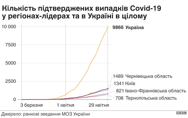 Кількість по україні