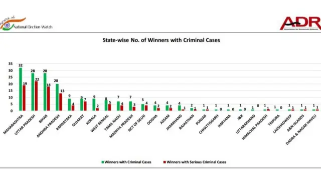 किस राज्य से कितने आपराधिक सांसद