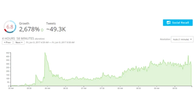 صورة تظهر معدل استخدام الهاشتاغ على مدار الساعات القليلة الماضية