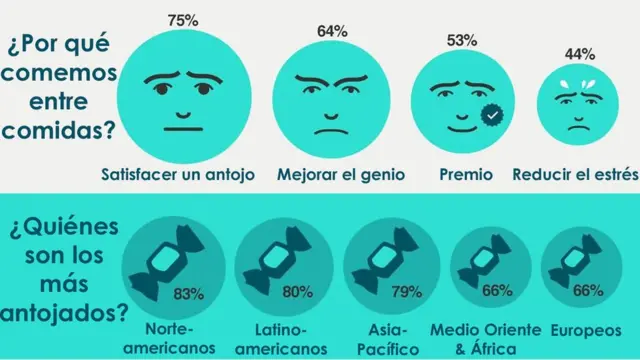 Gráfico sobre antojos
