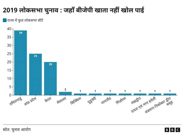 2019 लोक सभा चुनाव में इन राज्यों में बीजेपी अपना खाता तक नहीं खोल पाई थी