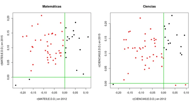 Gráfica 3. Cambio en la relación de Matemáticas y EDD de 2012 a 2015.
