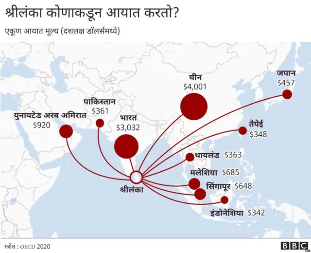 श्रीलंका आयात