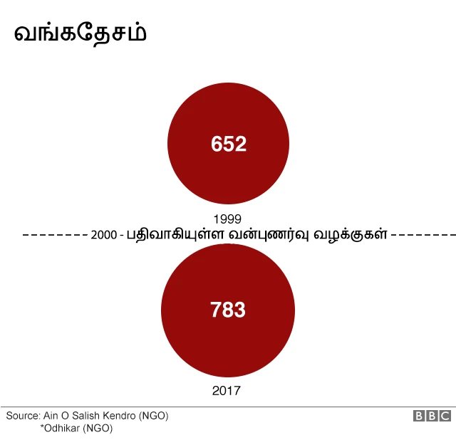 மரண தண்டனையால் பாலியல் வன்புணர்வுகளின் எண்ணிக்கை குறைந்துள்ளதா?