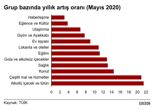 Mayıs ayında bir önceki aya göre tüketici fiyatlarında yaşanan değişimde ise en az artış gösteren gruplar %0,16 ile lokanta ve oteller, %0,22 ile sağlık ve %0,24 ile gıda ve alkolsüz içecekler oldu.