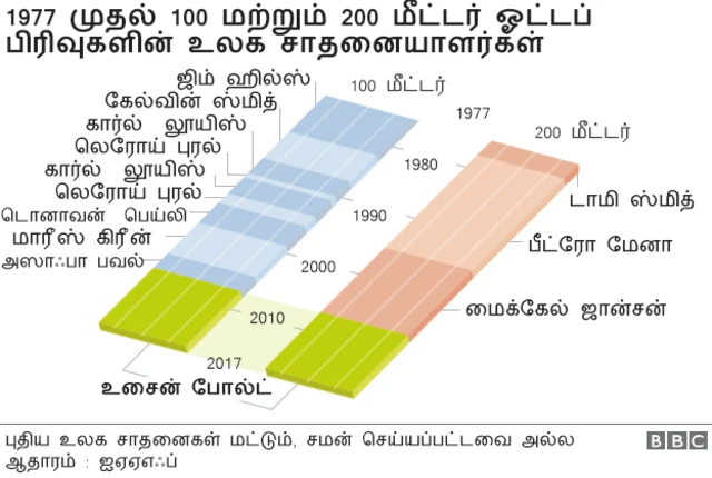 9 முறை உலக சாம்பியனின் சாதனை பயணம் வரைபடங்களில்