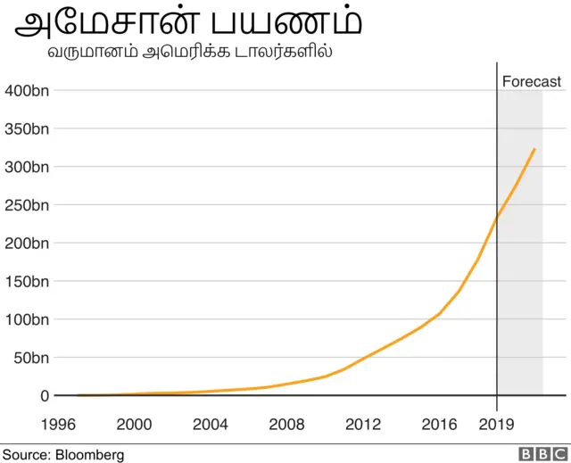 அமேசான்