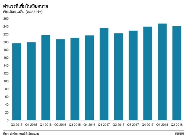 ค่าแรงที่เพิ่มขึ้นในเวียดนาม