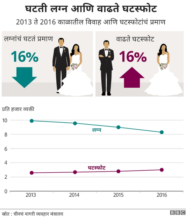 चीन, सामाजिक बदल, लग्न, स्मार्टफोन्स, नोकरी, व्यवसाय