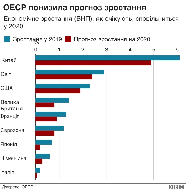 прогноз ОЕСР