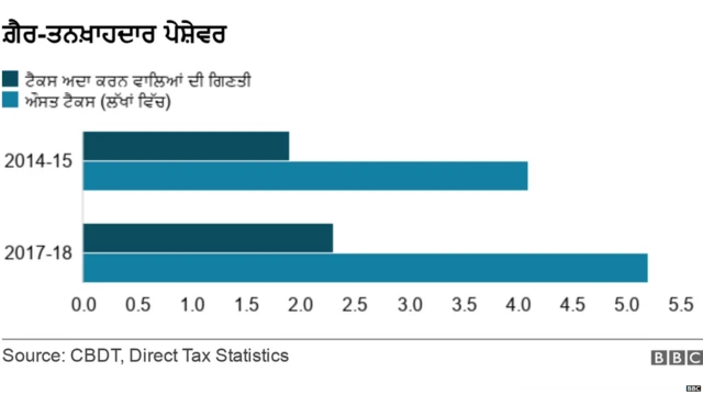 NON SALARIED TAX PAYERS