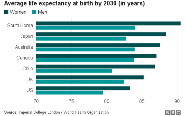 2030年時点で予想される各国の男女の平均寿命。深緑が女性、薄緑が男性（インペリアル・コレッジ・ロンドン／WHO））