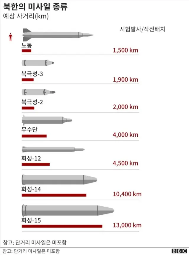 북한의 미사일 종류