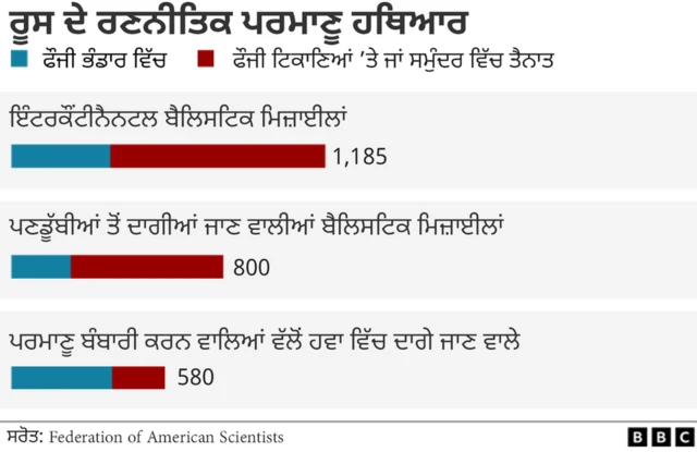 ਰੂਸ ਕੋਲ ਕਿੰਨੇ ਪਰਮਾਣੂ ਹਥਿਆਰ ਹਨ