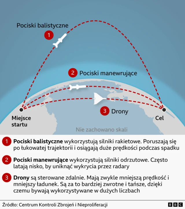Grafika porównuje trajektorię pocisków balistycznych, pocisków manewrujących i dronów. Opis: Pociski balistyczne wykorzystują silniki rakietowe. Poruszają się po łukowatej trajektorii i osiągają duże prędkości podczas spadku. Pociski manewrujące wykorzystują silniki odrzutowe. Często latają nisko, by uniknąć wykrycia przez radary. Drony są sterowane zdalnie. Mają zwykle mniejszą prędkość i mniejszy ładunek. Są za to bardziej zwrotne i tańsze, dzięki czemu bywają wykorzystywane w dużych liczbach