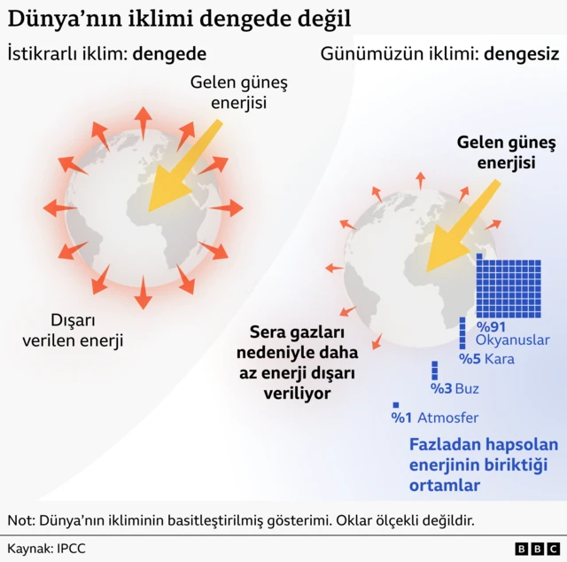 İklim dengelerini gösteren bir illüstrasyon