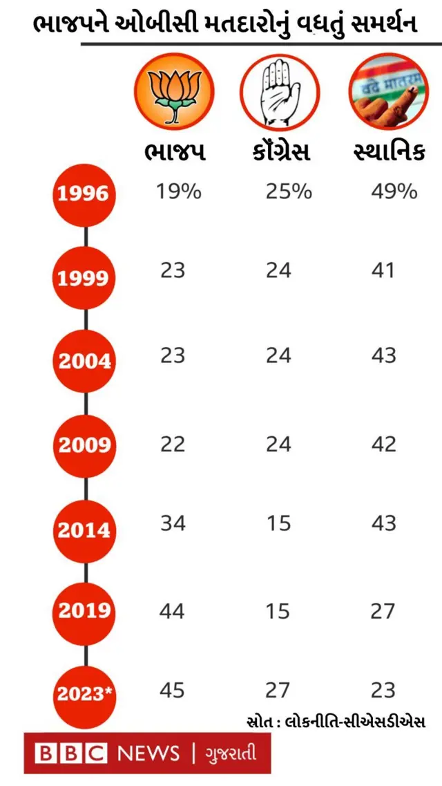 લોકનીતિ-સીએસડીએસના આંકડા દર્શાવે છે કે ભાજપનું સમર્થન વધી રહ્યું છે