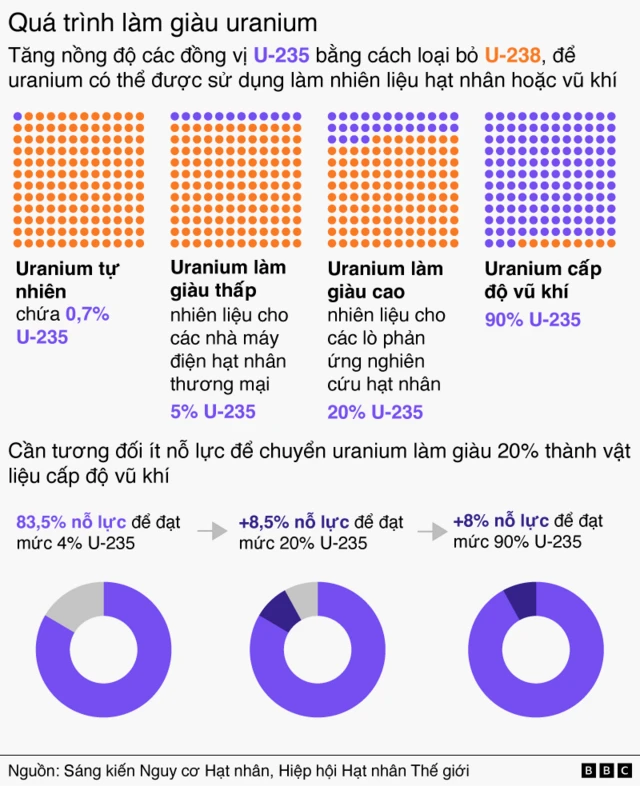 Hình ảnh minh họa cho thấy nồng độ đồng vị U-235 trong uranium ảnh hưởng như thế nào đến khả năng sử dụng vật liệu này