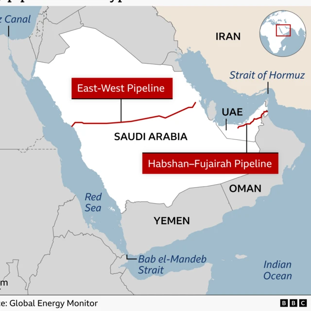 Map of the Arabian Peninsula titled Key pipelines that bypass the Strait of Hormuz showing major oil pipelines that bypass the Strait of Hormuz. The map highlights Saudi Arabia's East-West Pipeline, which runs across the country to the Red Sea, and the UAE's Habshan-Fujairah Pipeline, which runs to the Gulf of Oman. Nearby waterways labeled on the map include the Strait of Hormuz, the Red Sea, the Bab el-Mandeb Strait, the Indian Ocean, and the Suez Canal. Countries shown include Saudi Arabia, Iran, the UAE, Oman, and Yemen. Source: Global Energy Monitor 