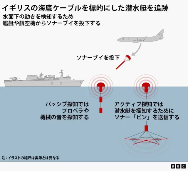 イギリスの海底ケーブルを標的にした潜水艇を追跡する方法をイラストで示した図。水面下の動きを検知するため艦艇や航空機からソナーブイを投下する。ソナーブイは「パッシブ探知」でプロペラや機械の音を探知する。また、「アクティブ探知」では潜水艇を探知するためにソナーの「ピング」を送信する