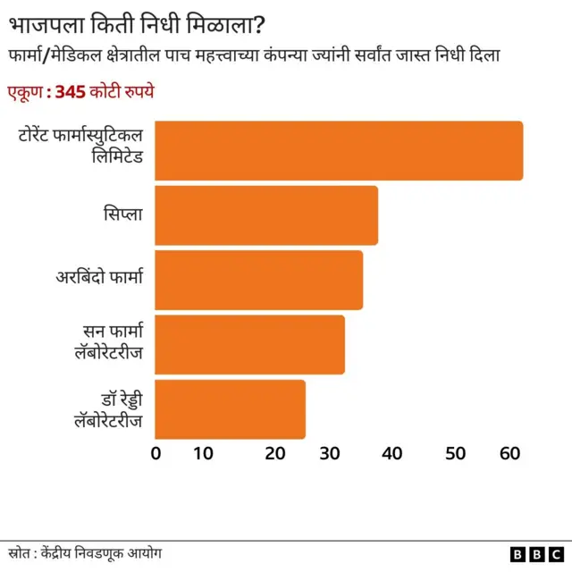 भाजपला किती कोटींचे रोखे देण्यात आले?