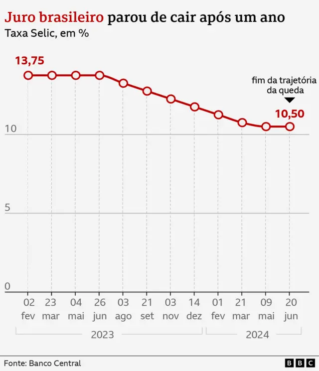 Grficos mostrando a evoluo da taxa selic no Brasil de fevereiro de 2023 a junho de 2024