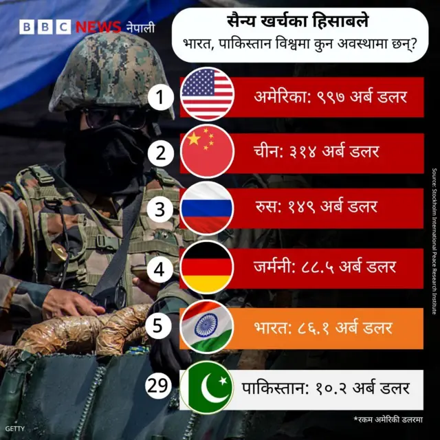 मुख्य सैन्य शक्ति भएका देशहरू