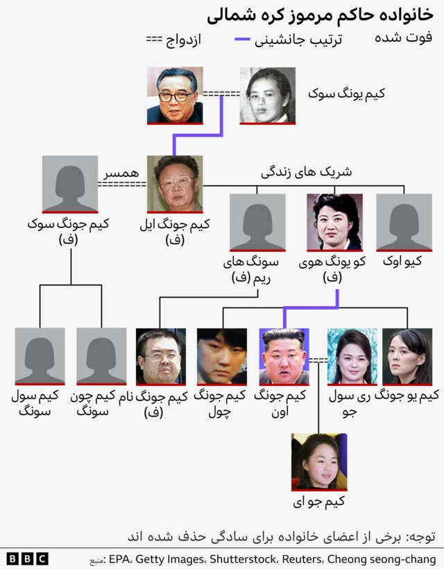 گرافیک خانواده حاکم کره شمالی