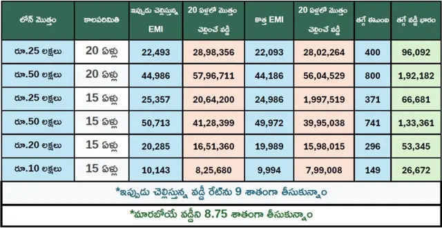 వడ్డీ రేట్లు 