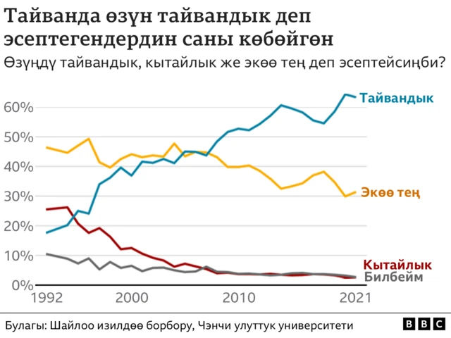 Тайвандыктар өзүн ким деп эсептейт