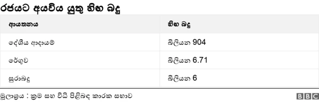 ප්‍රධාන ආයතන තුනෙහි හිඟ බදු මුදල රුපියල් බිලියන 916.71කි.