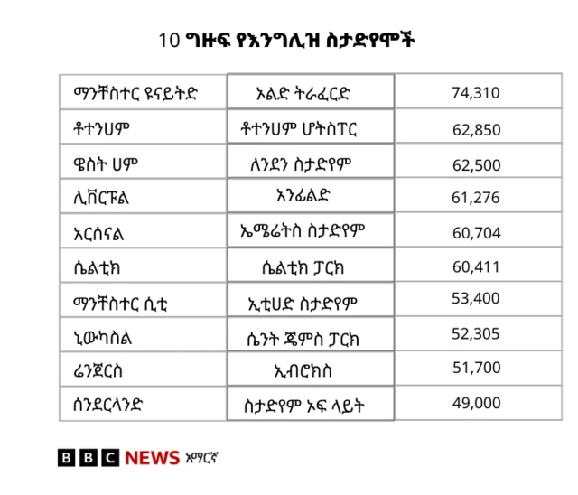 የእንግሊዝ ስታድየሞች ደረጃ